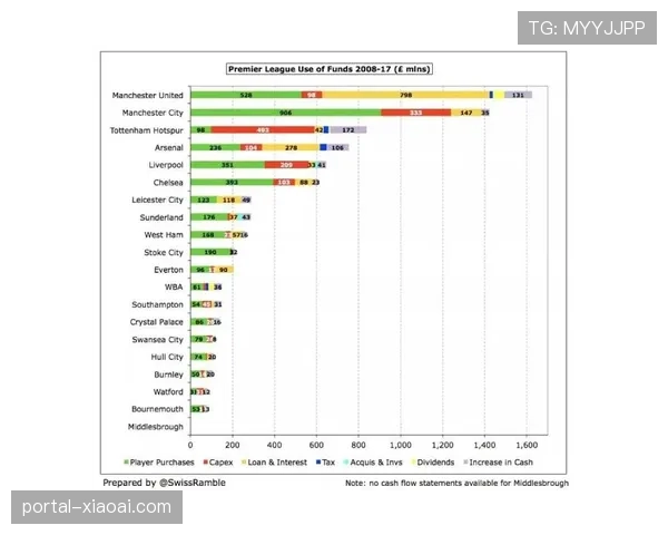 俱乐部财报陆续公布，转会市场投入趋于理性